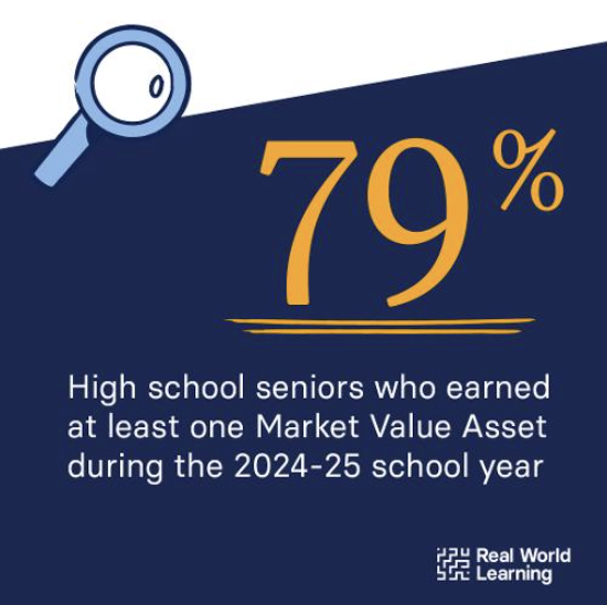 79% of high school seniors earned at least one Market Value Asset during the 2024-2025 school year